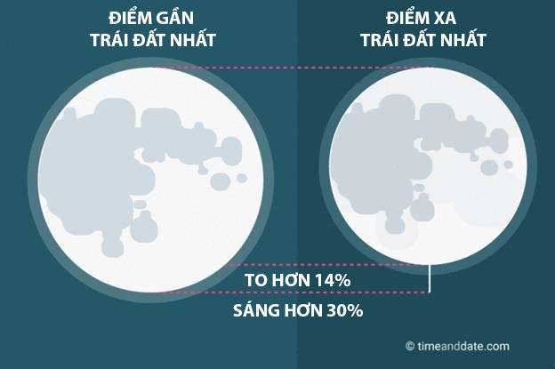 Siêu trăng sáng đến mức nào?