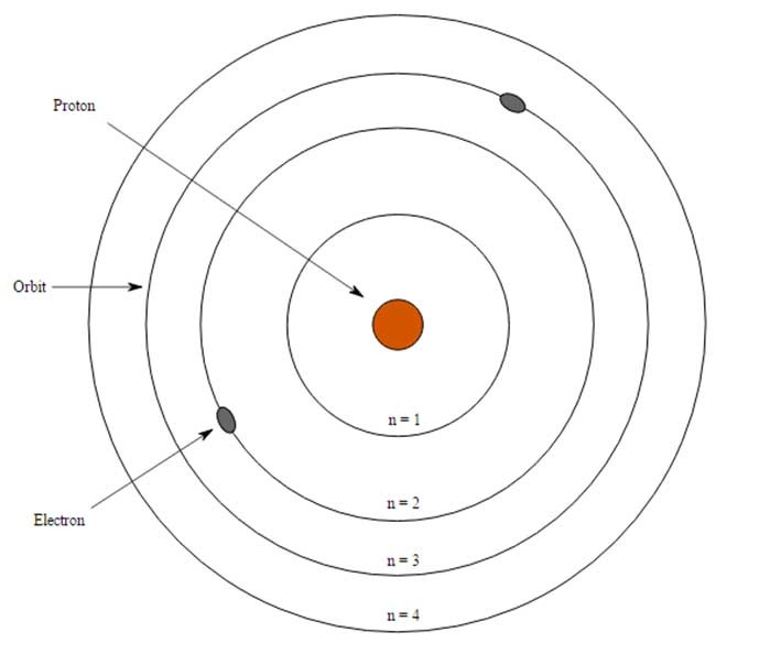 Mô hình Bohr