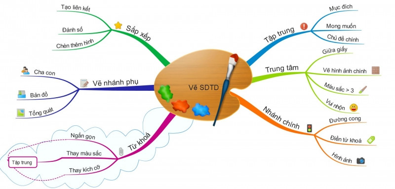 Sử dụng sơ đồ tư duy, sơ đồ cây là cách tốt nhất giúp bạn xâu chuỗi kiến thức.