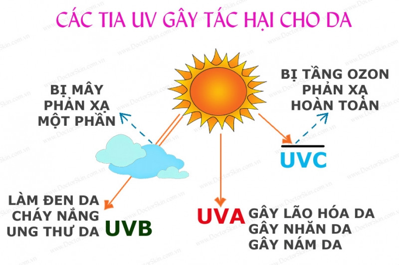 Tác hại của kia UV đối với làn da