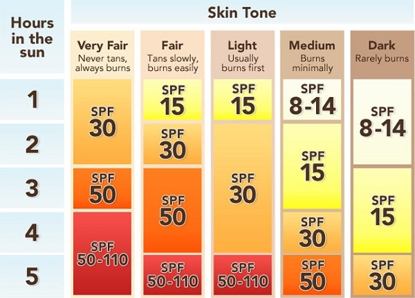 Chỉ số SPF phù hợp đối với từng loại da