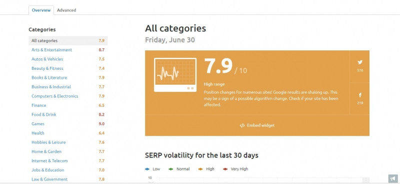 SEMRush Sensor