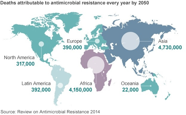 Dự đoán số lượng người chết mỗi năm do kháng kháng sinh từ năm 2050