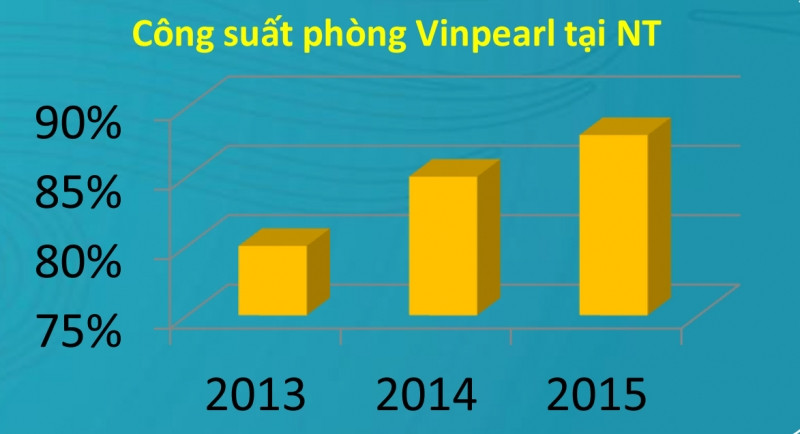 Công suất phòng Vinpreal tại Nha Trang