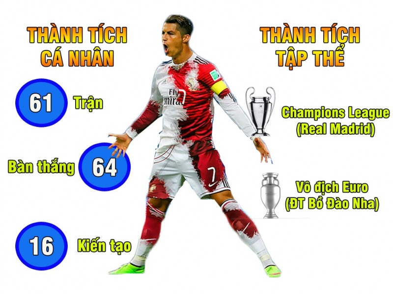 Thành tích của Ronaldo năm 2016