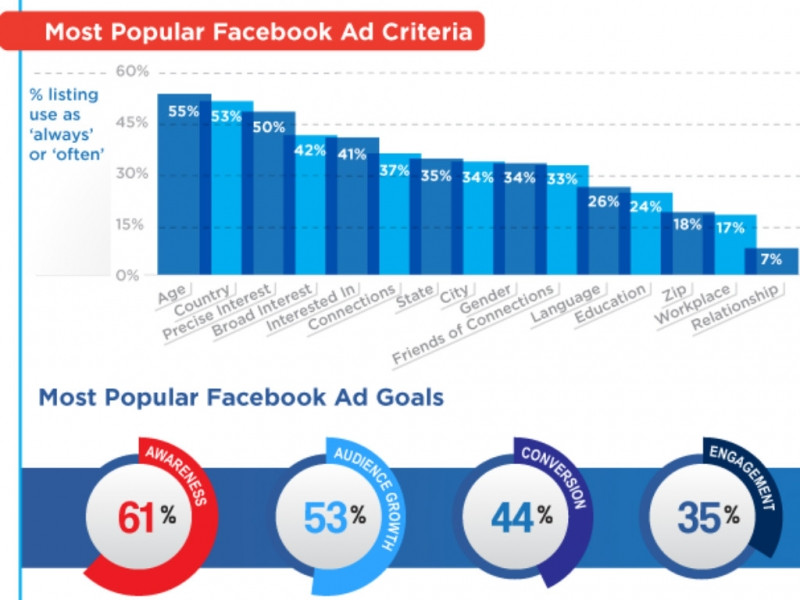 Facebook Ads đang là đối thủ cạnh tranh trực tiếp và lớn nhất của Google Ads.