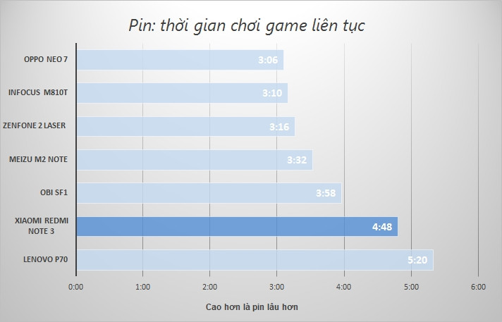 So sánh dung lượng pin của máy khi chơi game liên tục với các dòng điện thoại khác.