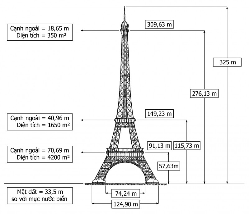Tổng chiều cao của tháp Eiffel là 324m