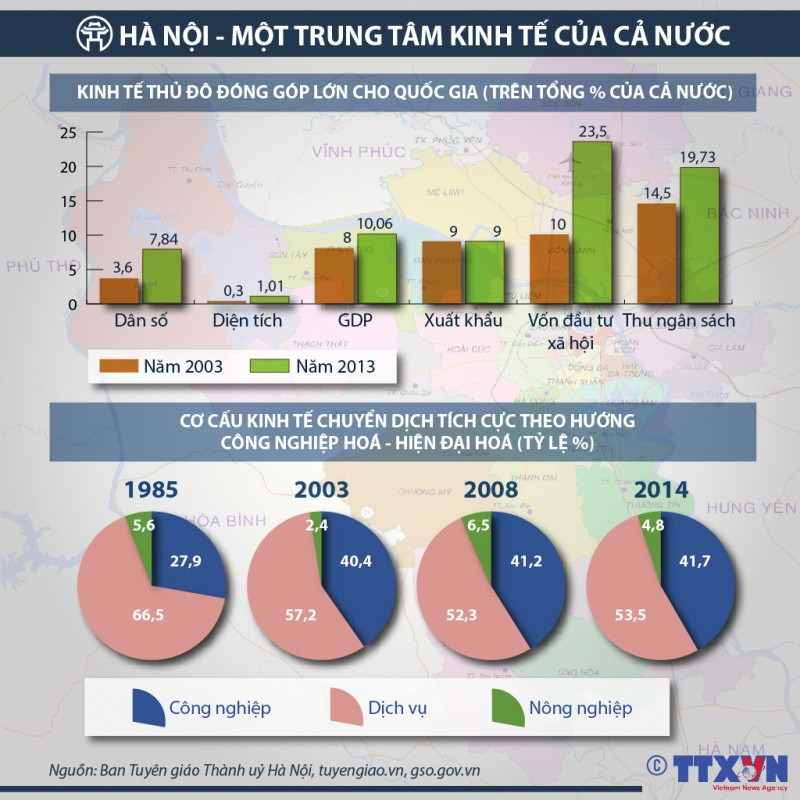 Kinh tế Hà Nội là động lực phát triển kinh tế vùng Đồng bằng sông Hồng