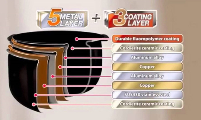 lồng nồi được làm từ chất liệu hợp kim nhôm 5 lớp dày cùng với 3 lớp men chống dính cao cấp