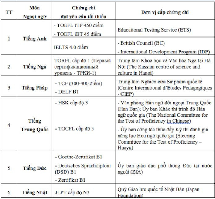 Các chứng chỉ có thể sử dụng xét miễn thi môn ngoại ngữ