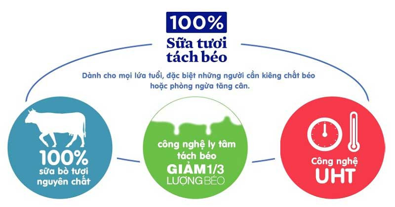 ﻿﻿Công nghệ sản xuất sữa tươi hiện đại, với phương pháp ly tâm tách béo độc đáo. Đảm bảo tiệt trùng UHT giúp giữ lại hương vị thơm ngon, cùng các thành phần dinh dưỡng cho sữa.