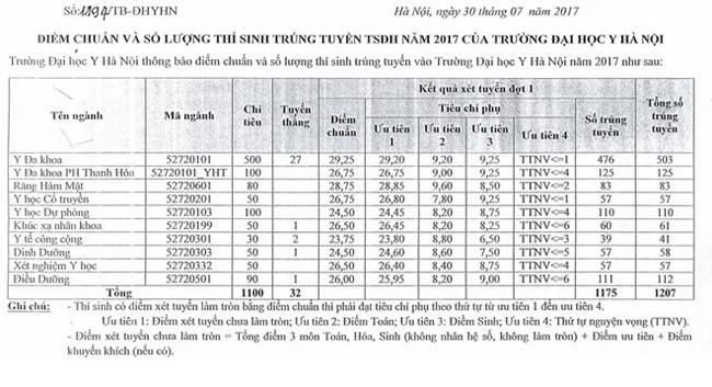 Điểm chuẩn Trường Đại Học Y Hà Nội 2017