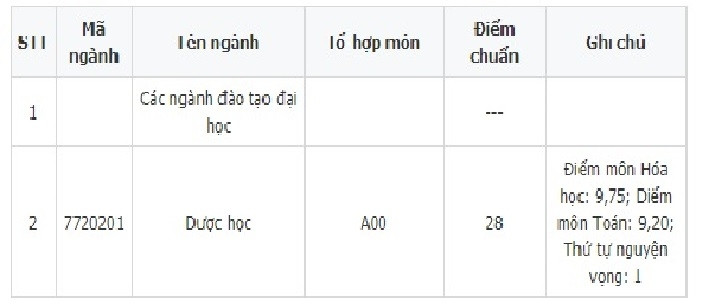 Điểm chuẩn Trường Đại học Dược Hà Nội 2017