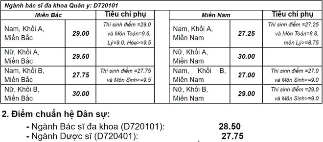 Điểm chuẩn Học viện Quân Y 2017