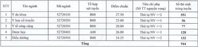 Điểm chuẩn Trường Đại học Y Dược Thái Bình 2017