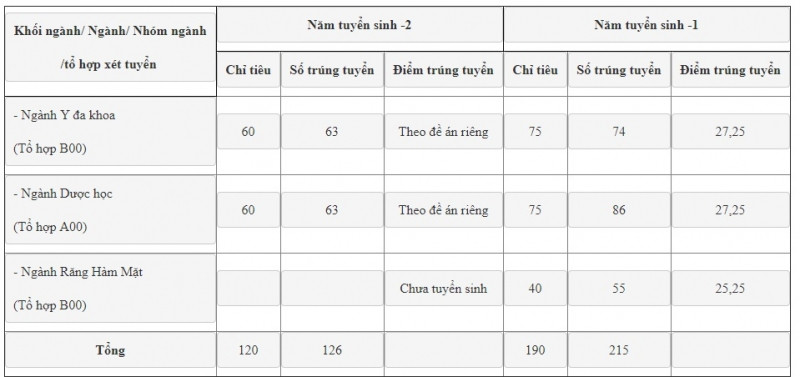 Điểm chuẩn Khoa Y Dược Trường Đại học Quốc gia Hà Nội 2017