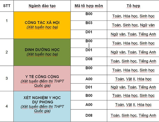 Các khối ngành Trường Đại học Y tế công cộng