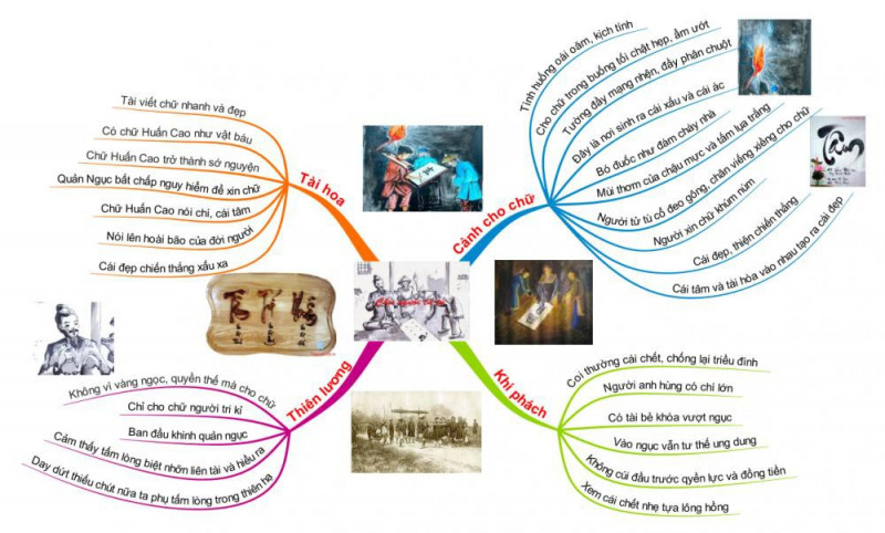 Sử dụng sơ đồ tư duy bổ sung thêm nhiều màu sắc và hình ảnh rất thuận lợi trong việc ghi chép, ghi nhớ và hệ thống hóa kiến thức