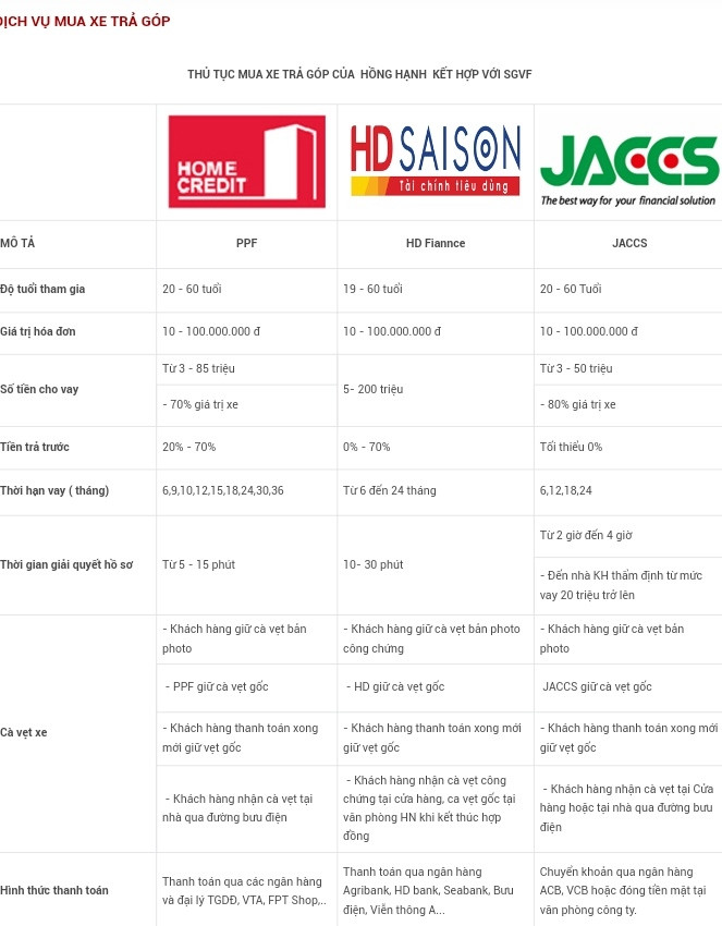 Thủ tục mua xe trả góp tại Hồng Hạnh motor (nguồn internet)