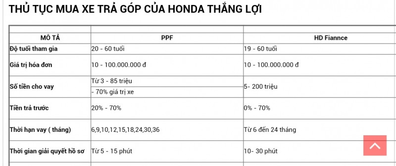 Thủ tục mua xe trả góp tại Thắng Lợi Honda (nguồn internet)