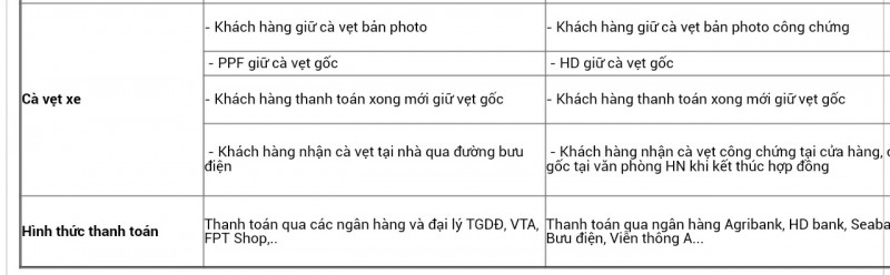 Thủ tục mua xe trả góp tại Thắng Lợi Honda (nguồn internet)