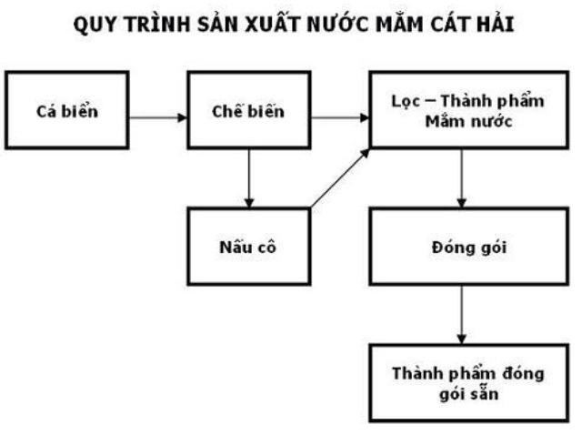 Quy trình sản xuất nước mắm Cát Hải