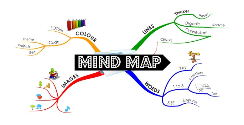 Dùng phương pháp ghi nhớ hiệu quả như sơ đồ Mind map