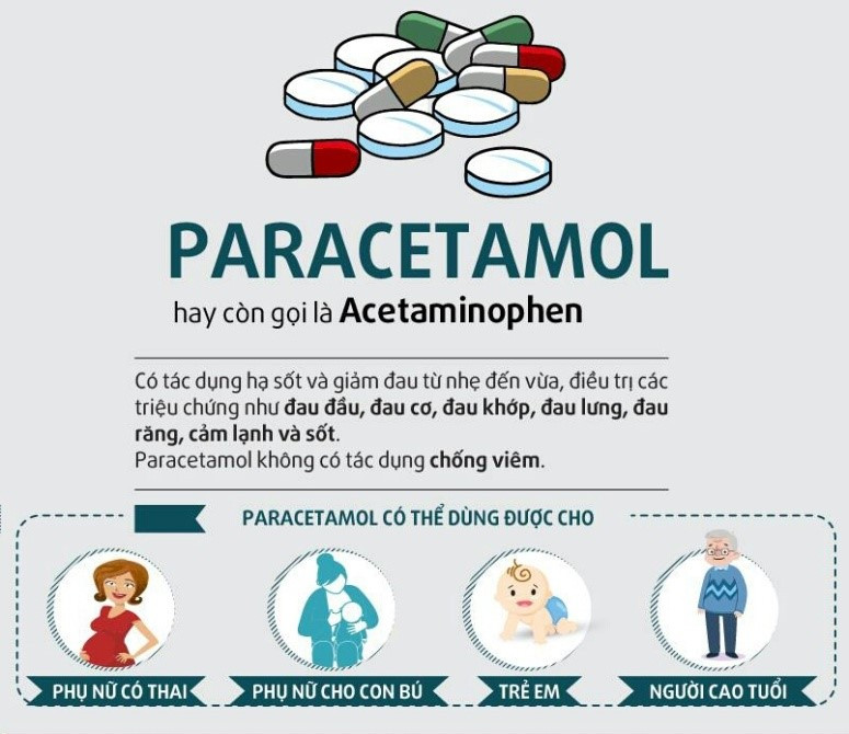 Paracetamol là thuốc cơ bản trong điều trị các cơn đau từ nhẹ đến trung bình