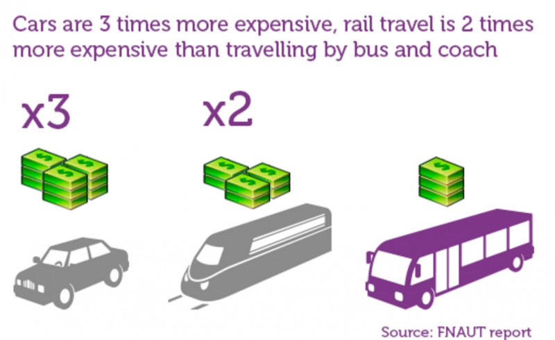 Xe buýt là phương tiện di chuyển giúp bạn tiết kiệm tối đa chi phí đi lại