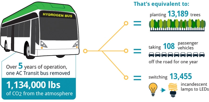 Một chiếc xe buýt có thể chứa từ 40 - 100 người. Giảm tải một lượng xe máy khổng lồ