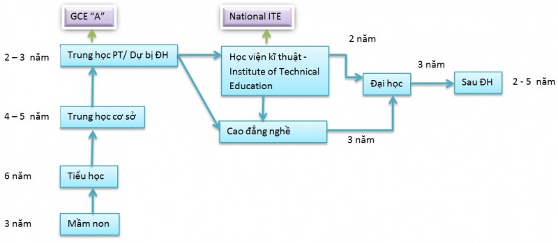 Hệ thống giáo dục phân cấp của Singapore