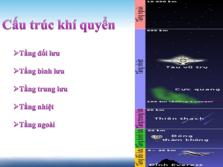 Bầu khí quyển của Trái Đất dày nhất là 50 km tính từ bề mặt nhưng trong thực tế còn tính cả 10.000 km ngoài không gian