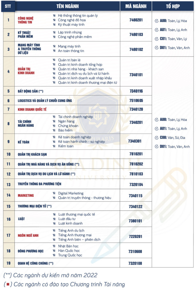 Các ngành tuyển sinh của trường ĐH Gia Đinh (Ảnh: Người lao động)