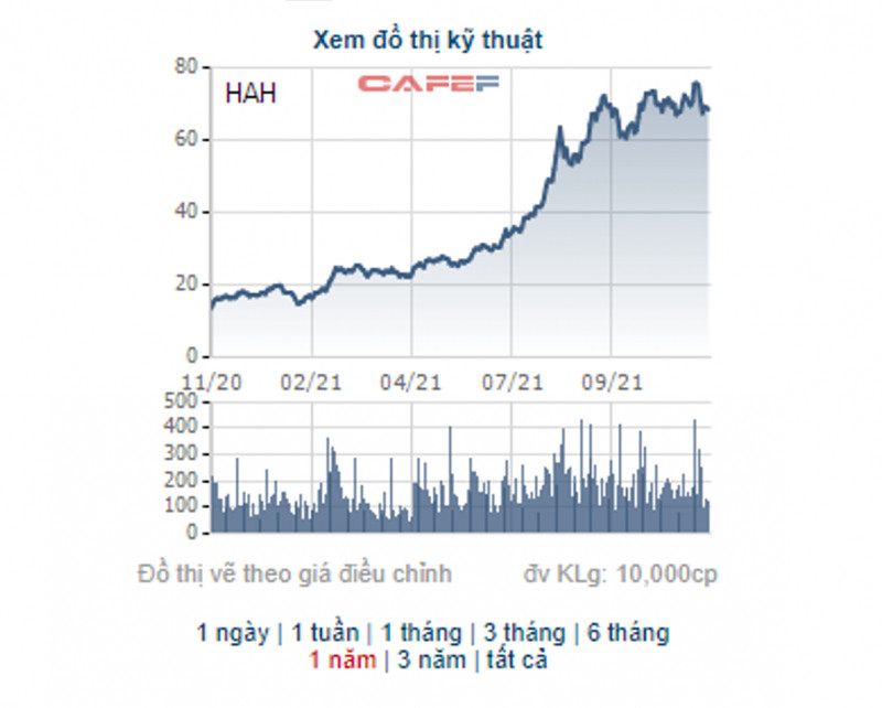 Cổ phiếu HAH tăng gần gấp 4 lần từ đầu năm (Ảnh: CafeF)