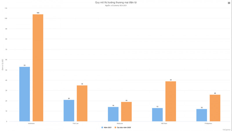 Quy mô thị trường thương mại điện tử (Ảnh: Economy SEA 2021)