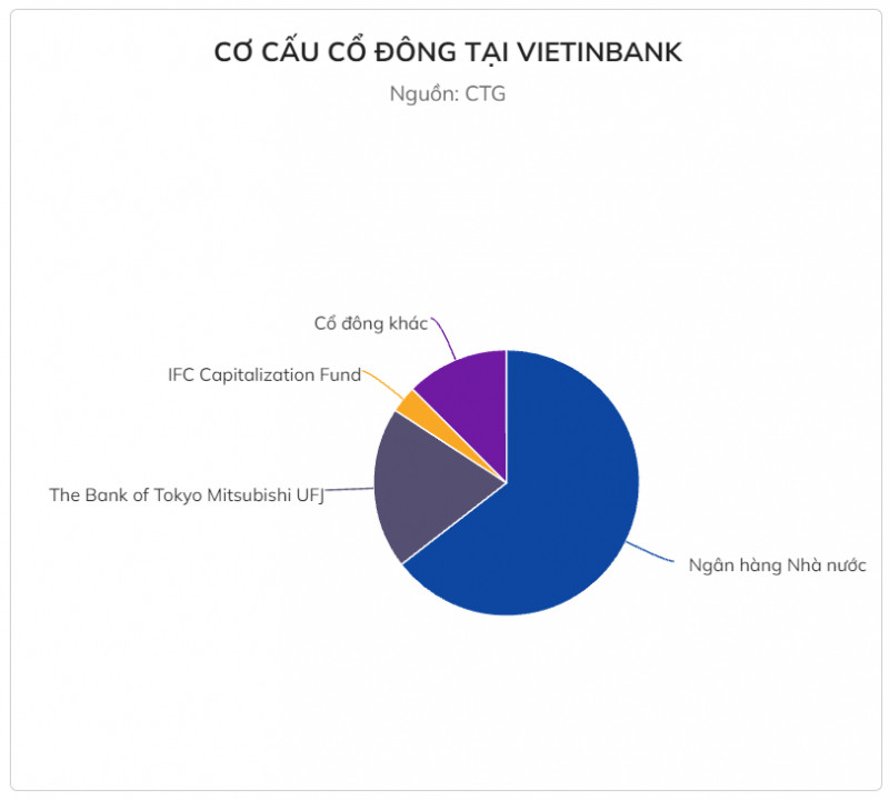 Cơ cấu cổ đông tại Vietinbank