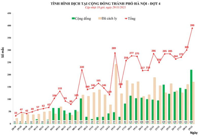 Biểu đồ thể hiện tình hình dịch tại cộng đồng thành phố Hà Nội đợt 4. (Ảnh: vtv.vn)