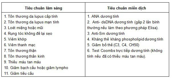 Chẩn đoán bệnh lupus ban đỏ