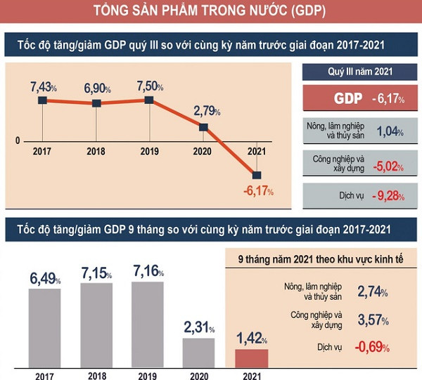 GDP Việt Nam lần đầu tiên tăng trưởng âm