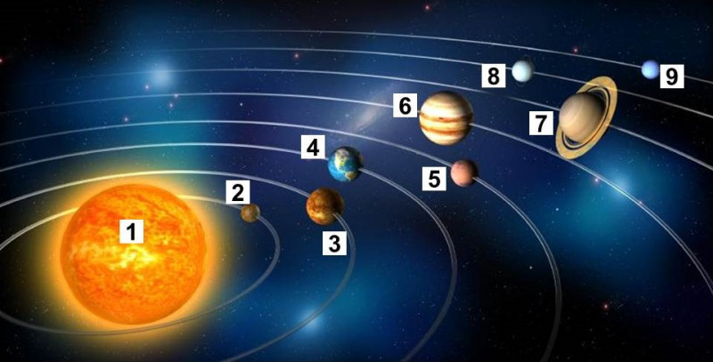 Các hành tinh trong hệ mặt trời được sắp xếp theo thứ tự nào?